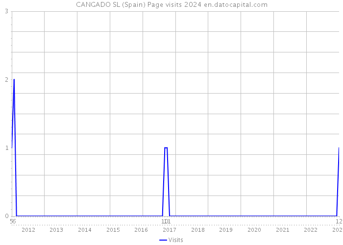 CANGADO SL (Spain) Page visits 2024 