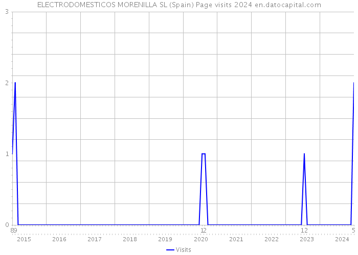ELECTRODOMESTICOS MORENILLA SL (Spain) Page visits 2024 