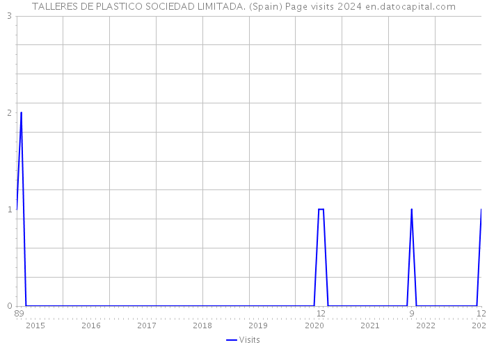 TALLERES DE PLASTICO SOCIEDAD LIMITADA. (Spain) Page visits 2024 