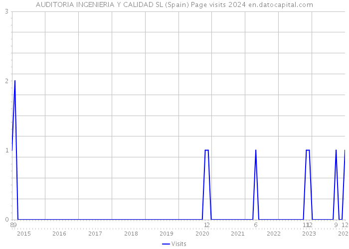 AUDITORIA INGENIERIA Y CALIDAD SL (Spain) Page visits 2024 