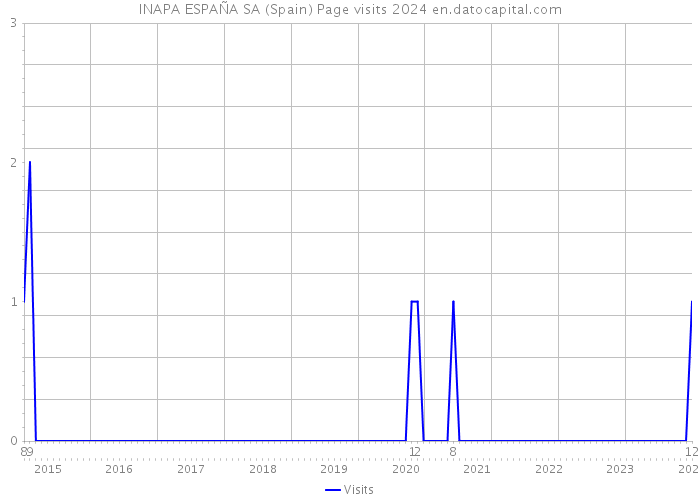 INAPA ESPAÑA SA (Spain) Page visits 2024 