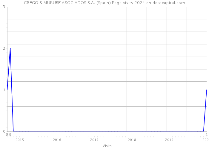 CREGO & MURUBE ASOCIADOS S.A. (Spain) Page visits 2024 