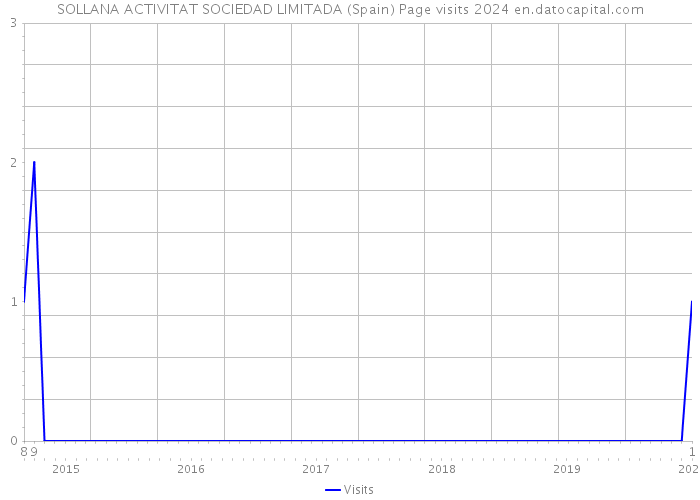 SOLLANA ACTIVITAT SOCIEDAD LIMITADA (Spain) Page visits 2024 