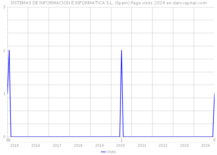 SISTEMAS DE INFORMACION E INFORMATICA S.L. (Spain) Page visits 2024 