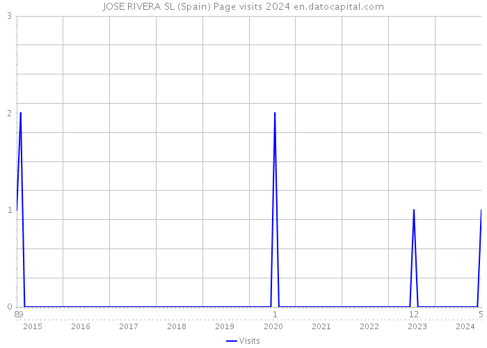 JOSE RIVERA SL (Spain) Page visits 2024 