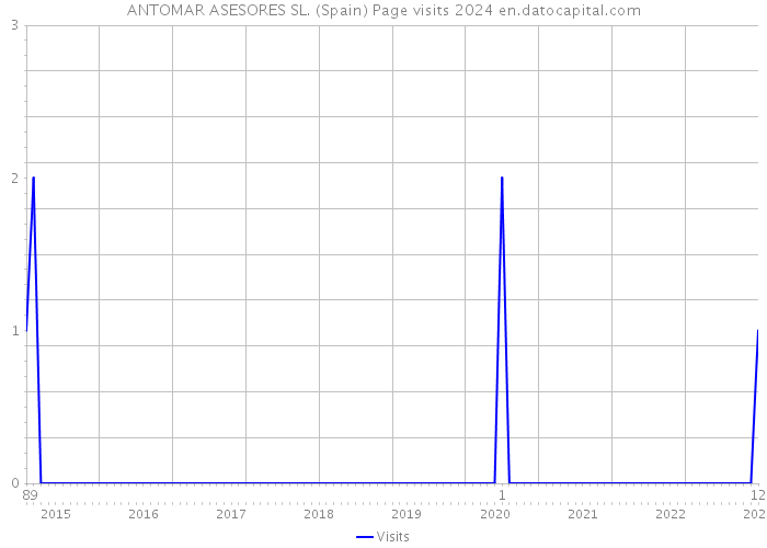ANTOMAR ASESORES SL. (Spain) Page visits 2024 