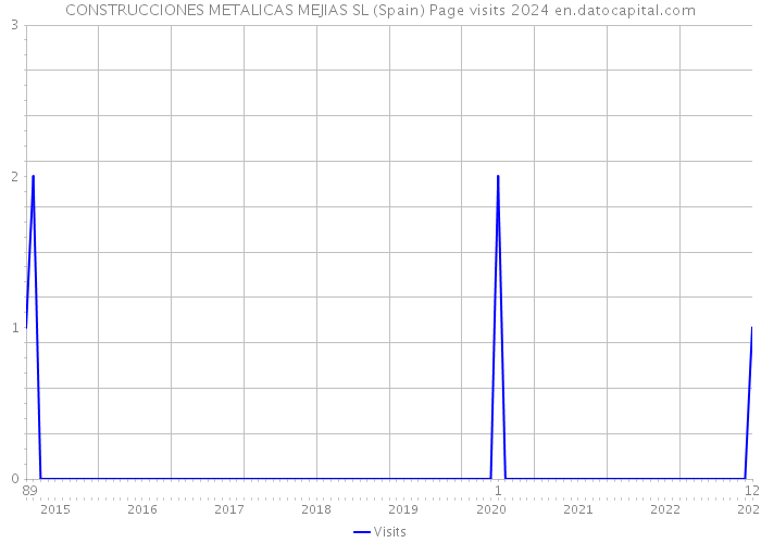 CONSTRUCCIONES METALICAS MEJIAS SL (Spain) Page visits 2024 