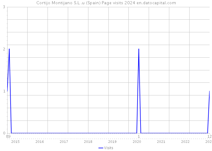 Cortijo Montijano S.L .u (Spain) Page visits 2024 