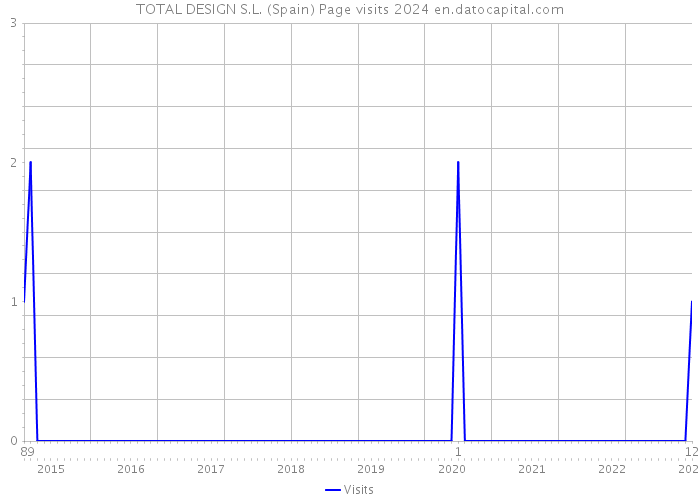 TOTAL DESIGN S.L. (Spain) Page visits 2024 