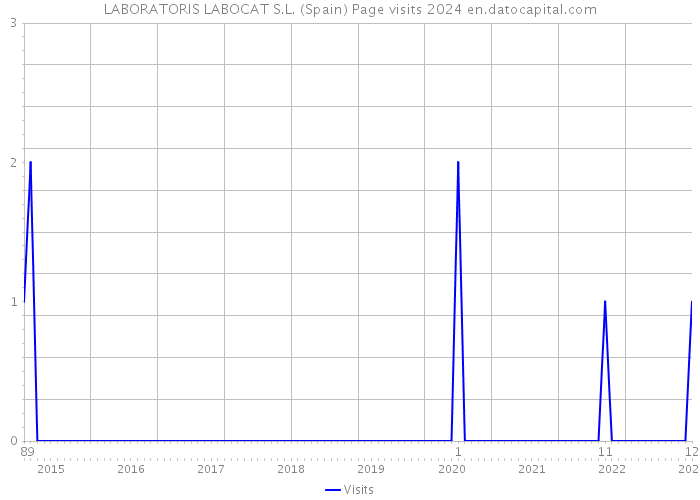 LABORATORIS LABOCAT S.L. (Spain) Page visits 2024 