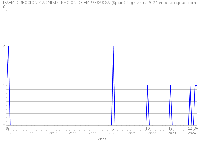 DAEM DIRECCION Y ADMINISTRACION DE EMPRESAS SA (Spain) Page visits 2024 