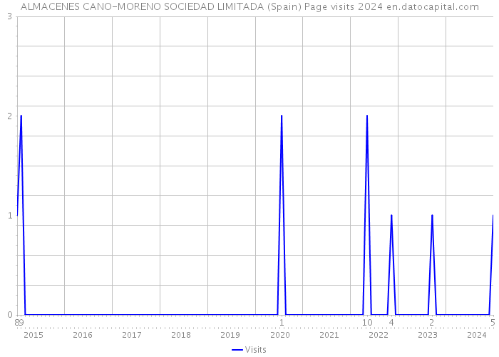 ALMACENES CANO-MORENO SOCIEDAD LIMITADA (Spain) Page visits 2024 