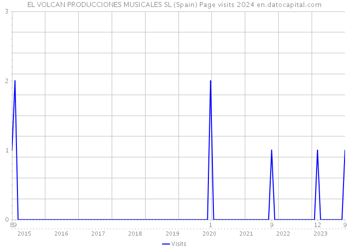 EL VOLCAN PRODUCCIONES MUSICALES SL (Spain) Page visits 2024 