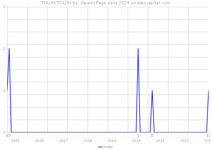 TOLON TOLON S.L. (Spain) Page visits 2024 