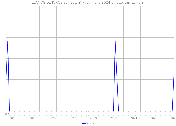 LLANOS DE JOROS SL. (Spain) Page visits 2024 