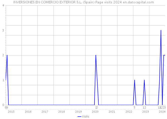 INVERSIONES EN COMERCIO EXTERIOR S.L. (Spain) Page visits 2024 