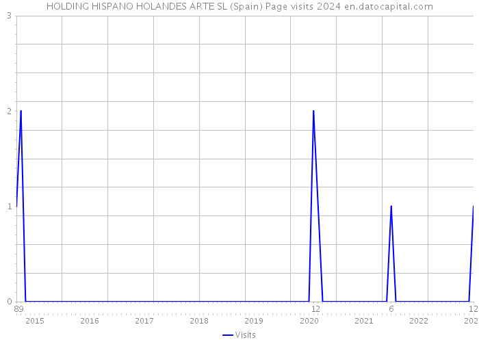 HOLDING HISPANO HOLANDES ARTE SL (Spain) Page visits 2024 