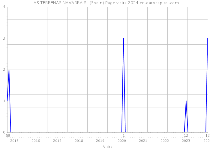 LAS TERRENAS NAVARRA SL (Spain) Page visits 2024 