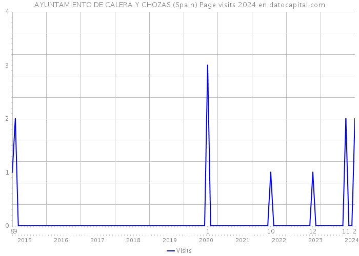 AYUNTAMIENTO DE CALERA Y CHOZAS (Spain) Page visits 2024 