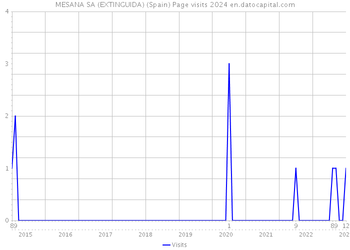 MESANA SA (EXTINGUIDA) (Spain) Page visits 2024 