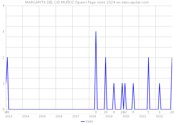 MARGARITA DEL CID MUÑOZ (Spain) Page visits 2024 