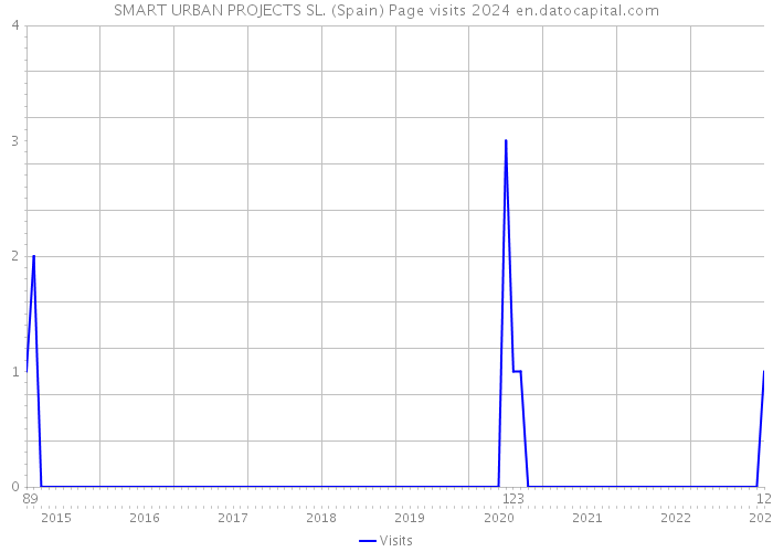 SMART URBAN PROJECTS SL. (Spain) Page visits 2024 