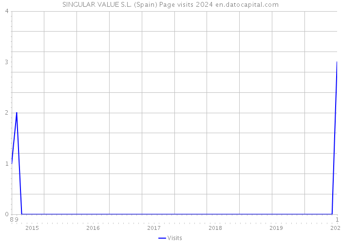SINGULAR VALUE S.L. (Spain) Page visits 2024 
