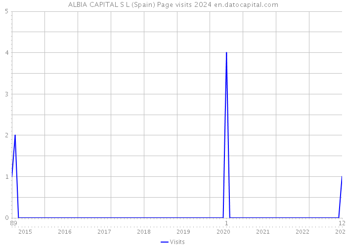 ALBIA CAPITAL S L (Spain) Page visits 2024 