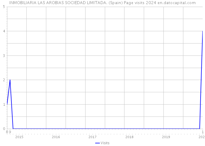 INMOBILIARIA LAS AROBIAS SOCIEDAD LIMITADA. (Spain) Page visits 2024 