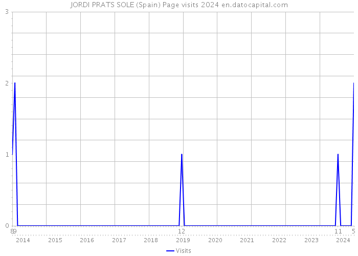 JORDI PRATS SOLE (Spain) Page visits 2024 