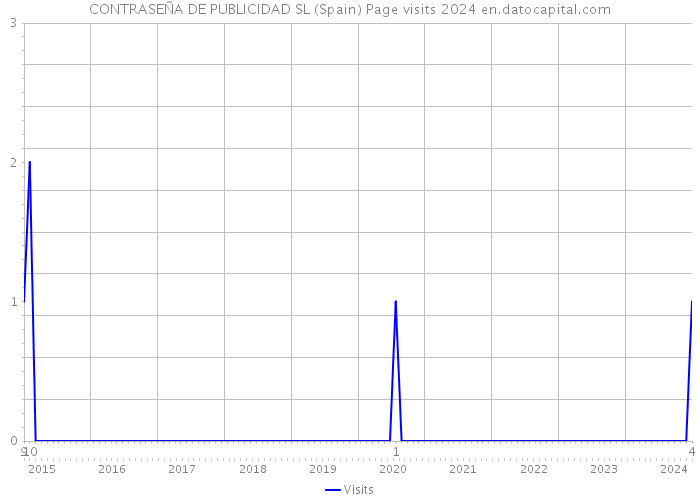 CONTRASEÑA DE PUBLICIDAD SL (Spain) Page visits 2024 