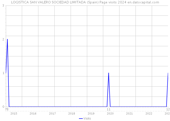 LOGISTICA SAN VALERO SOCIEDAD LIMITADA (Spain) Page visits 2024 