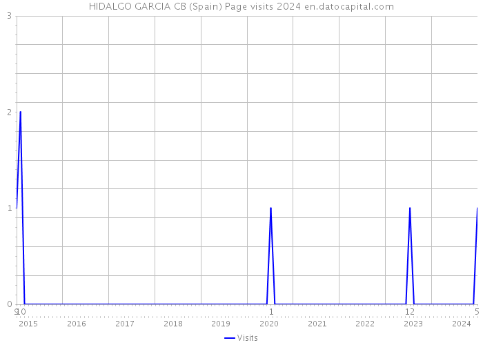 HIDALGO GARCIA CB (Spain) Page visits 2024 