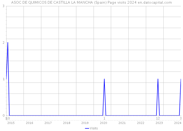 ASOC DE QUIMICOS DE CASTILLA LA MANCHA (Spain) Page visits 2024 