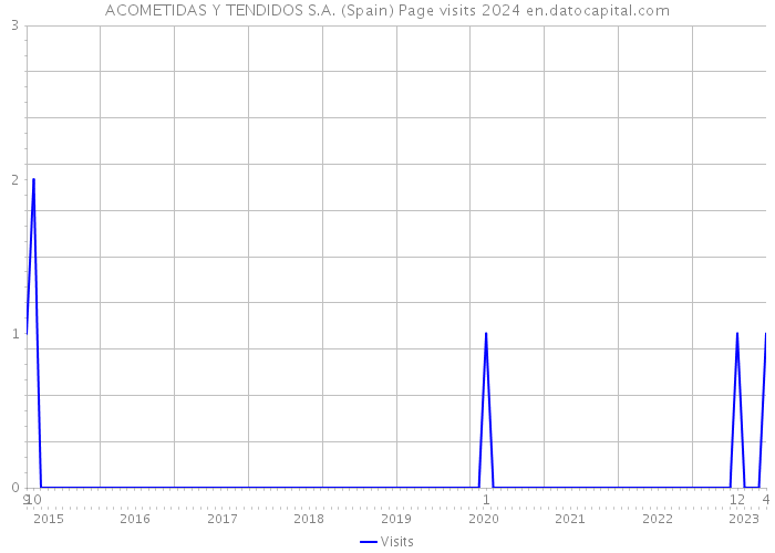 ACOMETIDAS Y TENDIDOS S.A. (Spain) Page visits 2024 