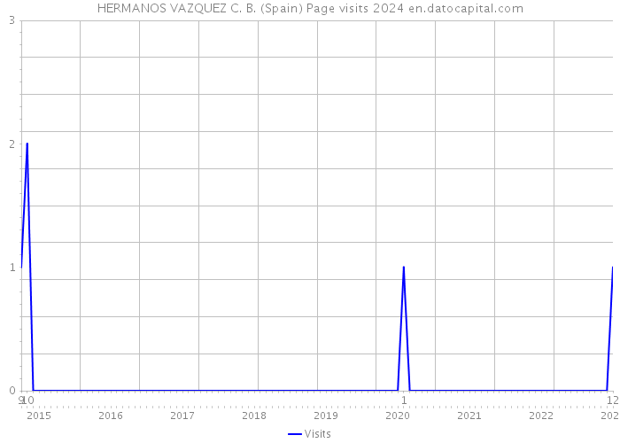 HERMANOS VAZQUEZ C. B. (Spain) Page visits 2024 