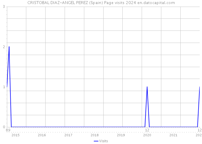 CRISTOBAL DIAZ-ANGEL PEREZ (Spain) Page visits 2024 