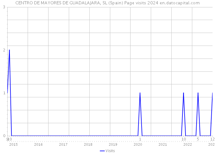 CENTRO DE MAYORES DE GUADALAJARA, SL (Spain) Page visits 2024 