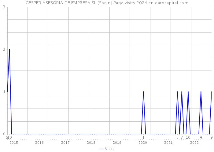 GESPER ASESORIA DE EMPRESA SL (Spain) Page visits 2024 