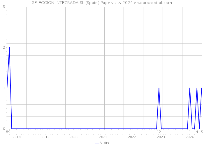 SELECCION INTEGRADA SL (Spain) Page visits 2024 