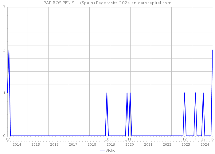 PAPIROS PEN S.L. (Spain) Page visits 2024 