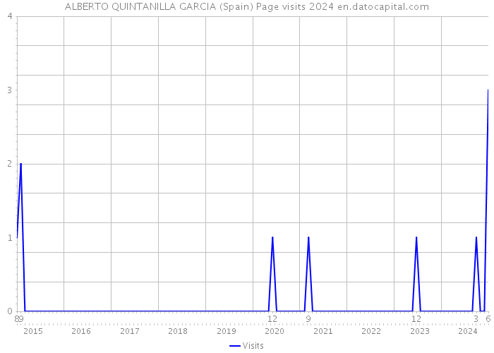 ALBERTO QUINTANILLA GARCIA (Spain) Page visits 2024 