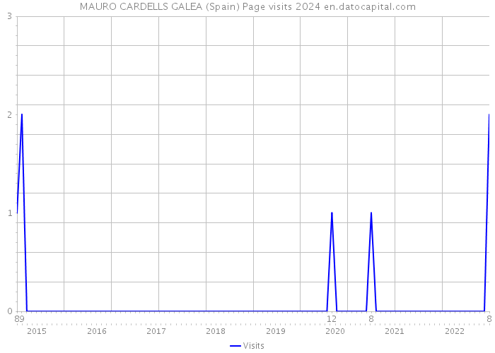 MAURO CARDELLS GALEA (Spain) Page visits 2024 