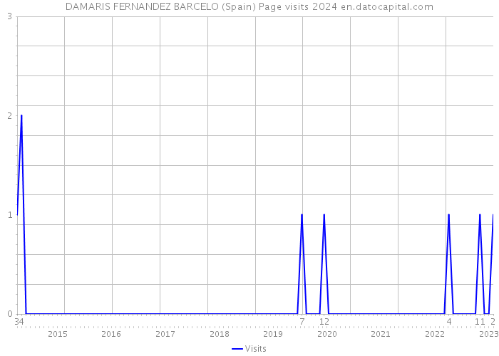 DAMARIS FERNANDEZ BARCELO (Spain) Page visits 2024 