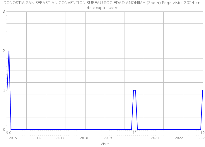 DONOSTIA SAN SEBASTIAN CONVENTION BUREAU SOCIEDAD ANONIMA (Spain) Page visits 2024 