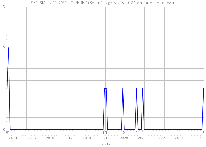 SEGISMUNDO CANTO PEREZ (Spain) Page visits 2024 