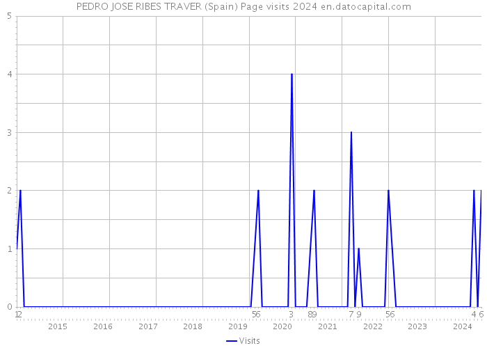 PEDRO JOSE RIBES TRAVER (Spain) Page visits 2024 