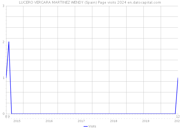 LUCERO VERGARA MARTINEZ WENDY (Spain) Page visits 2024 