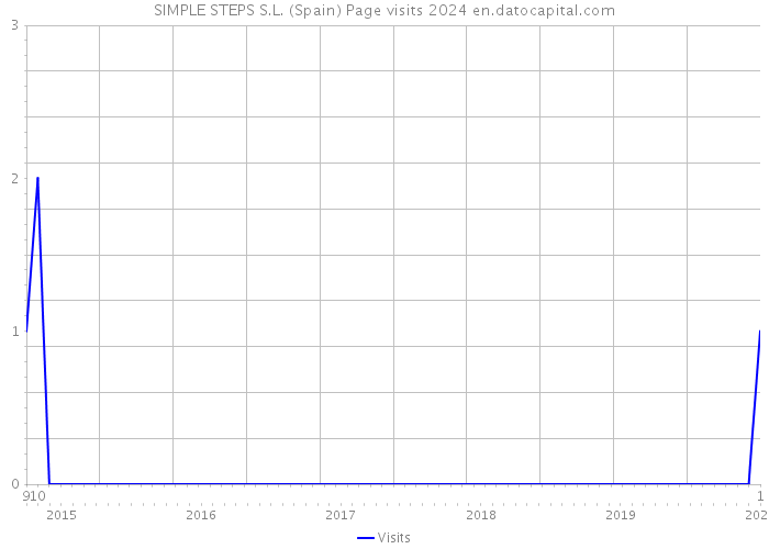 SIMPLE STEPS S.L. (Spain) Page visits 2024 