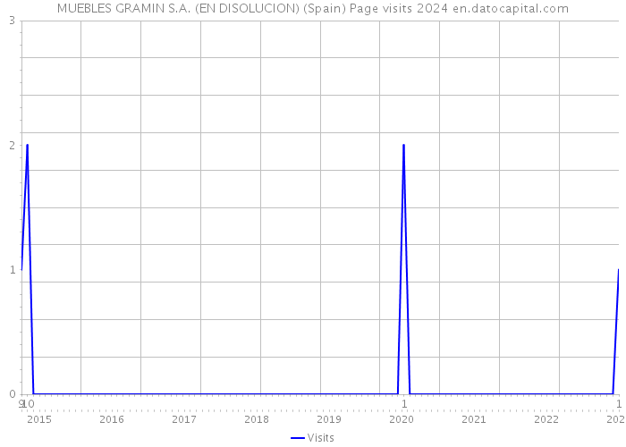 MUEBLES GRAMIN S.A. (EN DISOLUCION) (Spain) Page visits 2024 